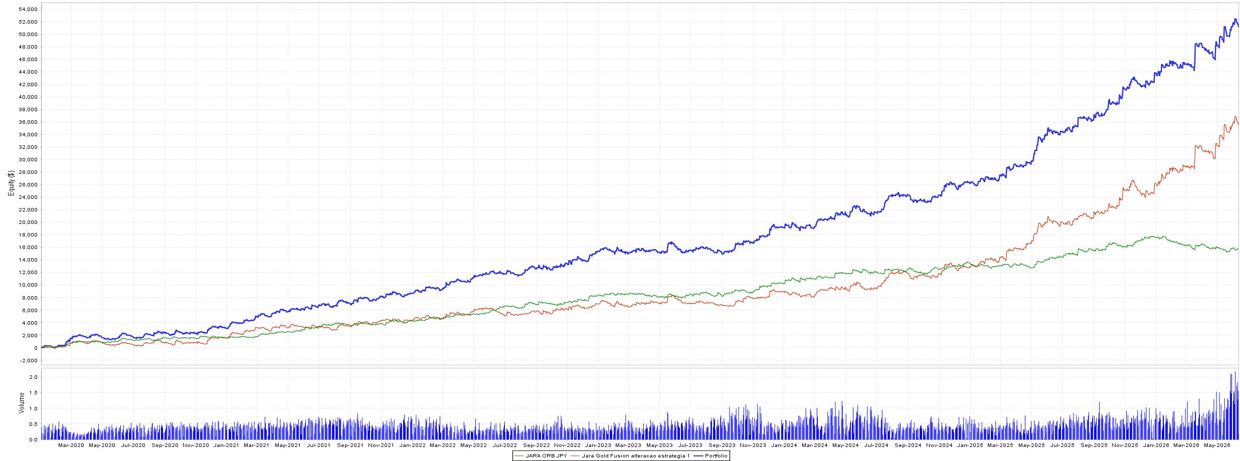 Combined portfolio equity curve 2020–2026: JARA ORB (yen), Jara Gold Fusion (gold), and the combined Portfolio